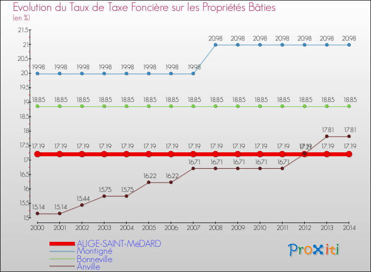 Evolution du taux de la taxe foncière sur le bati pour AUGE-SAINT-MéDARD et les communes proches de 2000 à 2014 Comparaison des taux de taxe foncière sur le bati pour AUGE-SAINT-MéDARD et les communes voisines de 2000 à 2014
