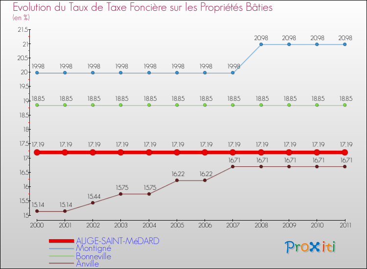 Evolution du taux de la taxe foncière sur le bati pour AUGE-SAINT-MéDARD et les communes proches Comparaison des taux de taxe foncière sur le bati pour AUGE-SAINT-MéDARD et les communes voisines