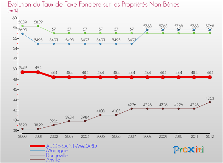 Evolution du taux de la taxe foncière sur les immeubles et terrains non batis pour AUGE-SAINT-MéDARD et les communes proches de 2000 à 2012 Comparaison des taux de la taxe foncière sur les immeubles et terrains non batis pour AUGE-SAINT-MéDARD et les communes voisines de 2000 à 2012