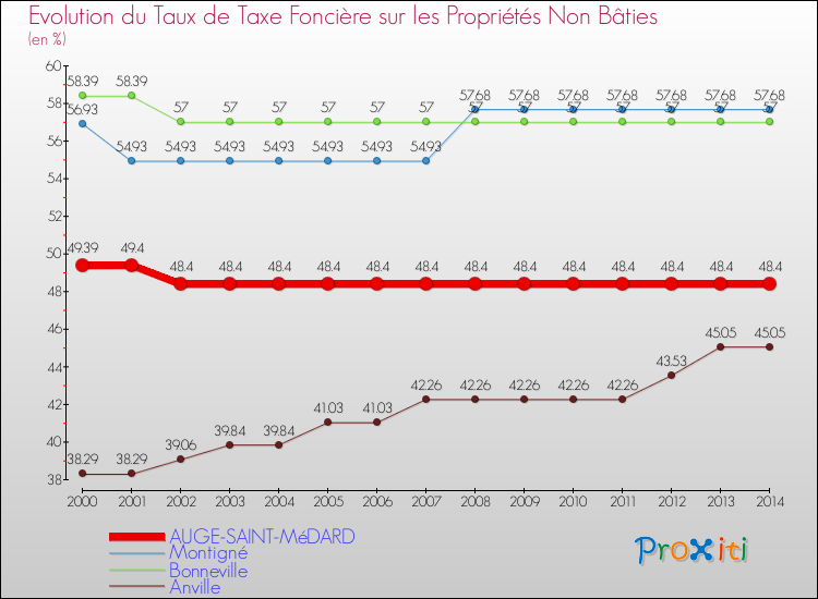 Evolution du taux de la taxe foncière sur les immeubles et terrains non batis pour AUGE-SAINT-MéDARD et les communes proches de 2000 à 2014 Comparaison des taux de la taxe foncière sur les immeubles et terrains non batis pour AUGE-SAINT-MéDARD et les communes voisines de 2000 à 2014