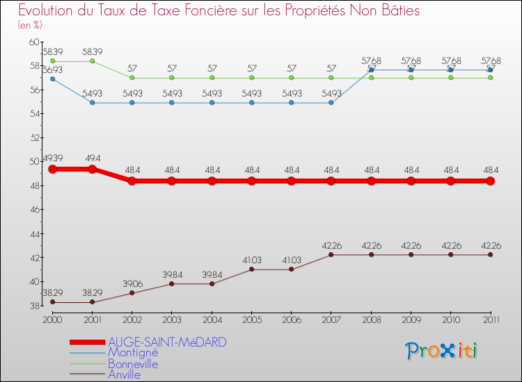 Evolution du taux de la taxe foncière sur les immeubles et terrains non batis pour AUGE-SAINT-MéDARD et les communes proches Comparaison des taux de la taxe foncière sur les immeubles et terrains non batis pour AUGE-SAINT-MéDARD et les communes voisines