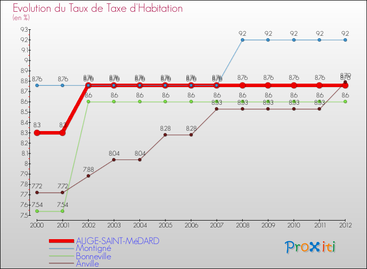 Evolution du taux de la taxe d'habitation pour AUGE-SAINT-MéDARD et les communes proches Comparaison des taux de la taxe d'habitation pour AUGE-SAINT-MéDARD et les communes voisines
