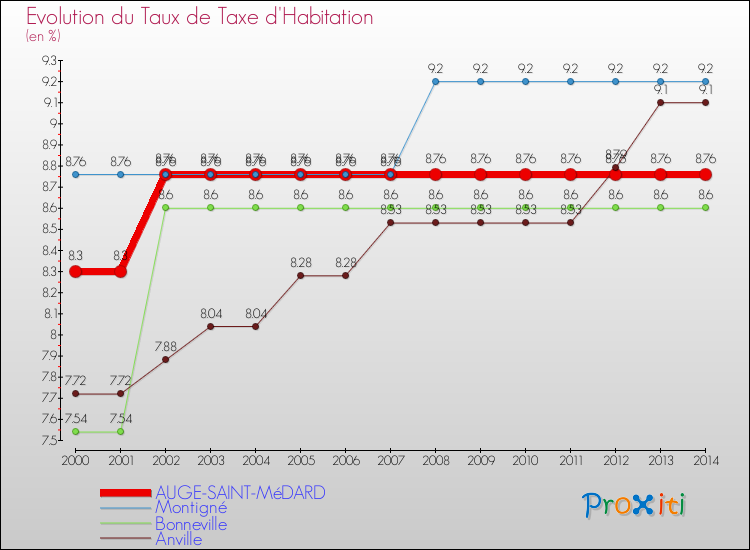 Evolution du taux de la taxe d'habitation pour AUGE-SAINT-MéDARD et les communes proches de 2000 à 2014 Comparaison des taux de la taxe d'habitation pour AUGE-SAINT-MéDARD et les communes voisines de 2000 à 2014