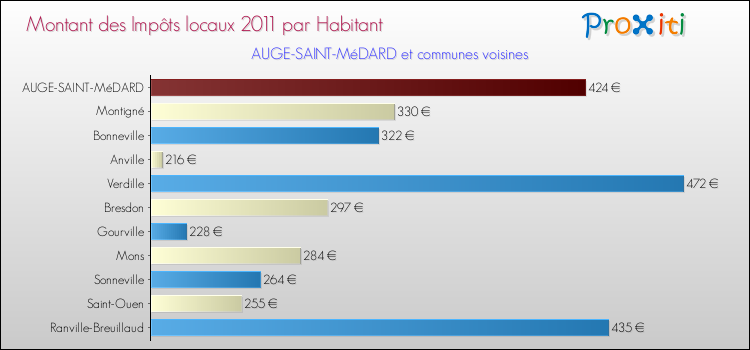 Montant des impôts locaux par Habitant pour AUGE-SAINT-MéDARD et les communes proches Comparaison des impôts locaux par habitant pour AUGE-SAINT-MéDARD et les communes voisines