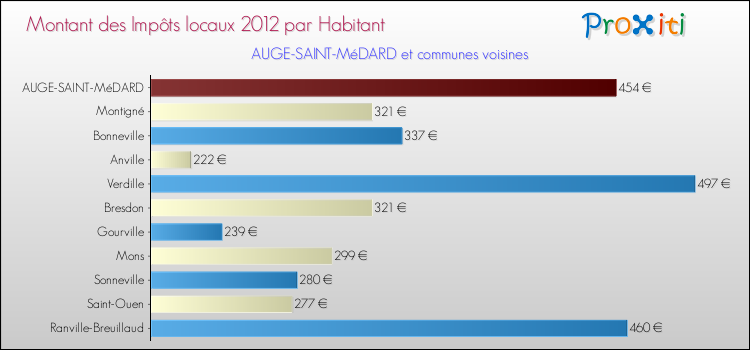 Montant des impôts locaux par Habitant pour AUGE-SAINT-MéDARD et les communes proches Comparaison des impôts locaux par habitant pour AUGE-SAINT-MéDARD et les communes voisines