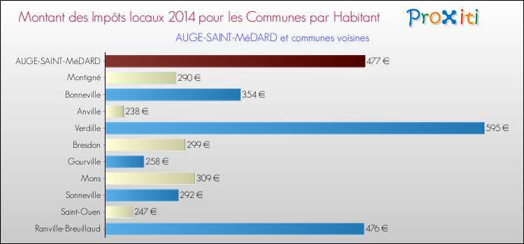 Montant des impôts locaux par Habitant pour AUGE-SAINT-MéDARD et les communes proches en 2014 Comparaison des impôts locaux par habitant pour AUGE-SAINT-MéDARD et les communes voisines en 2014