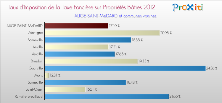 Taux d'imposition de la taxe foncière sur le bati 2012 pour AUGE-SAINT-MéDARD et les communes proches Comparaison des taux d'imposition de la taxe foncière sur le bati 2012 pour AUGE-SAINT-MéDARD et les communes voisines