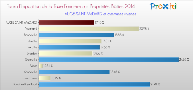 Taux d'imposition de la taxe foncière sur le bati 2014 pour AUGE-SAINT-MéDARD et les communes proches Comparaison des taux d'imposition de la taxe foncière sur le bati 2014 pour AUGE-SAINT-MéDARD et les communes voisines