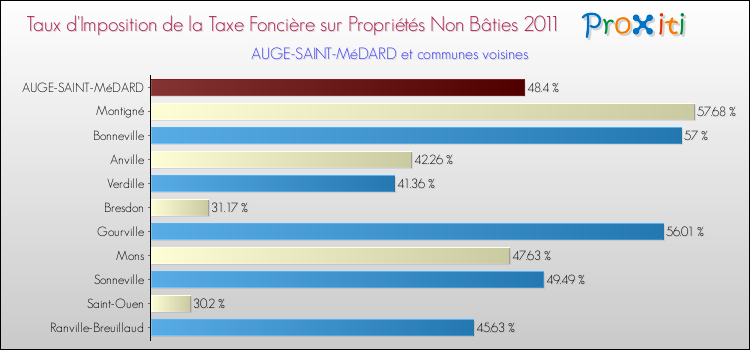 Taux d'imposition de la taxe foncière sur les immeubles et terrains non batis 2011 pour AUGE-SAINT-MéDARD et les communes proches Comparaison des taux d'imposition de la taxe foncière sur les immeubles et terrains non batis 2011 pour AUGE-SAINT-MéDARD et les communes voisines