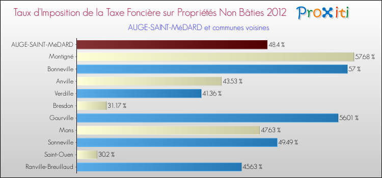 Taux d'imposition de la taxe foncière sur les immeubles et terrains non batis 2012 pour AUGE-SAINT-MéDARD et les communes proches Comparaison des taux d'imposition de la taxe foncière sur les immeubles et terrains non batis 2012 pour AUGE-SAINT-MéDARD et les communes voisines
