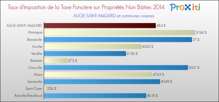 Taux d'imposition de la taxe foncière sur les immeubles et terrains non batis 2014 pour AUGE-SAINT-MéDARD et les communes proches Comparaison des taux d'imposition de la taxe foncière sur les immeubles et terrains non batis 2014 pour AUGE-SAINT-MéDARD et les communes voisines