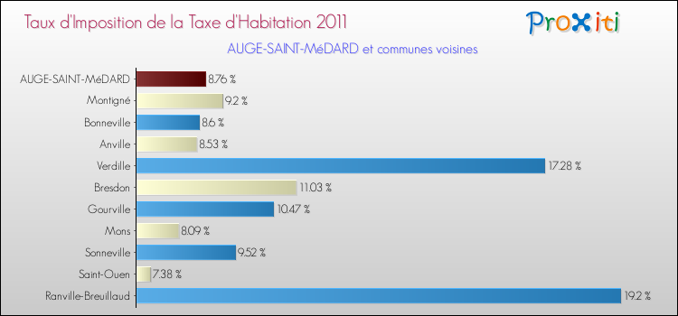Taux d'imposition de la taxe d'habitation 2011 pour AUGE-SAINT-MéDARD et les communes proches Comparaison des taux d'imposition de la taxe d'habitation 2011 pour AUGE-SAINT-MéDARD et les communes voisines
