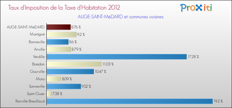 Taux d'imposition de la taxe d'habitation 2012 pour AUGE-SAINT-MéDARD et les communes proches Comparaison des taux d'imposition de la taxe d'habitation 2012 pour AUGE-SAINT-MéDARD et les communes voisines