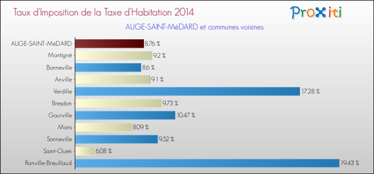 Taux d'imposition de la taxe d'habitation 2014 pour AUGE-SAINT-MéDARD et les communes proches Comparaison des taux d'imposition de la taxe d'habitation 2014 pour AUGE-SAINT-MéDARD et les communes voisines