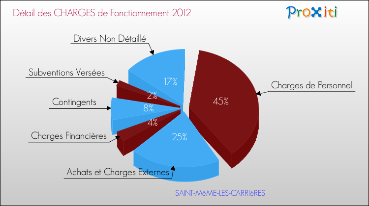 Décomposition des Charges de Fonctionnement 2012 de la commune de SAINT-MêME-LES-CARRIèRES Charges de Fonctionnement 2012 pour la commune de SAINT-MêME-LES-CARRIèRES