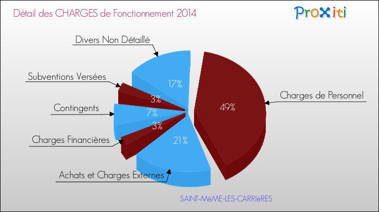 Décomposition des Charges de Fonctionnement 2014 de la commune de SAINT-MêME-LES-CARRIèRES Charges de Fonctionnement 2014 pour la commune de SAINT-MêME-LES-CARRIèRES