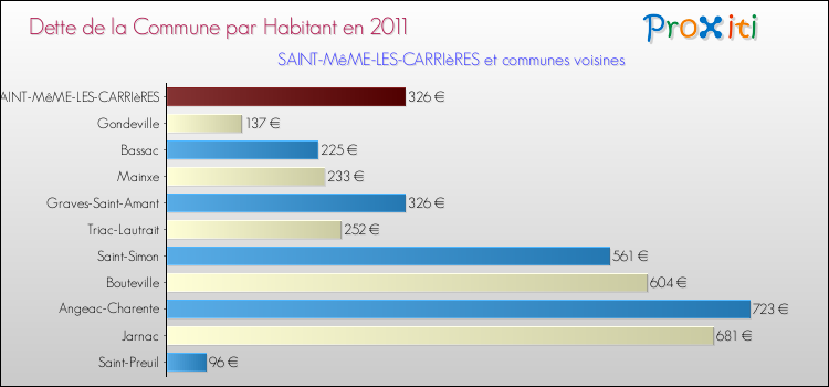 Dette par habitant de la commune en 2011 pour SAINT-MêME-LES-CARRIèRES et les communes proches Comparaison de la dette par habitant de la commune en 2011 pour SAINT-MêME-LES-CARRIèRES et les communes voisines