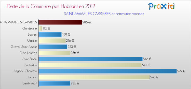 Dette par habitant de la commune en 2012 pour SAINT-MêME-LES-CARRIèRES et les communes proches Comparaison de la dette par habitant de la commune en 2012 pour SAINT-MêME-LES-CARRIèRES et les communes voisines