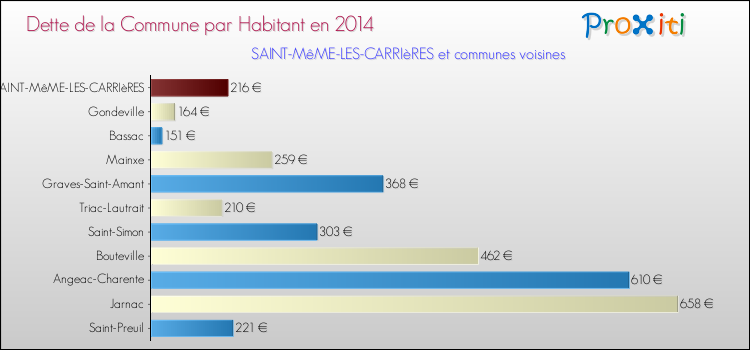 Dette par habitant de la commune en 2014 pour SAINT-MêME-LES-CARRIèRES et les communes proches Comparaison de la dette par habitant de la commune en 2014 pour SAINT-MêME-LES-CARRIèRES et les communes voisines