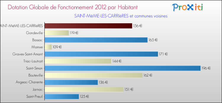 Montant des dotations globales de fonctionnement DGF par Habitant pour SAINT-MêME-LES-CARRIèRES et les communes proches Comparaison des des dotations globales de fonctionnement DGF par habitant pour SAINT-MêME-LES-CARRIèRES et les communes voisines