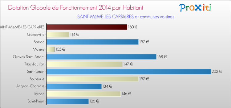 Montant des dotations globales de fonctionnement DGF par Habitant pour SAINT-MêME-LES-CARRIèRES et les communes proches en 2014. Comparaison des des dotations globales de fonctionnement DGF par habitant pour SAINT-MêME-LES-CARRIèRES et les communes voisines en 2014.