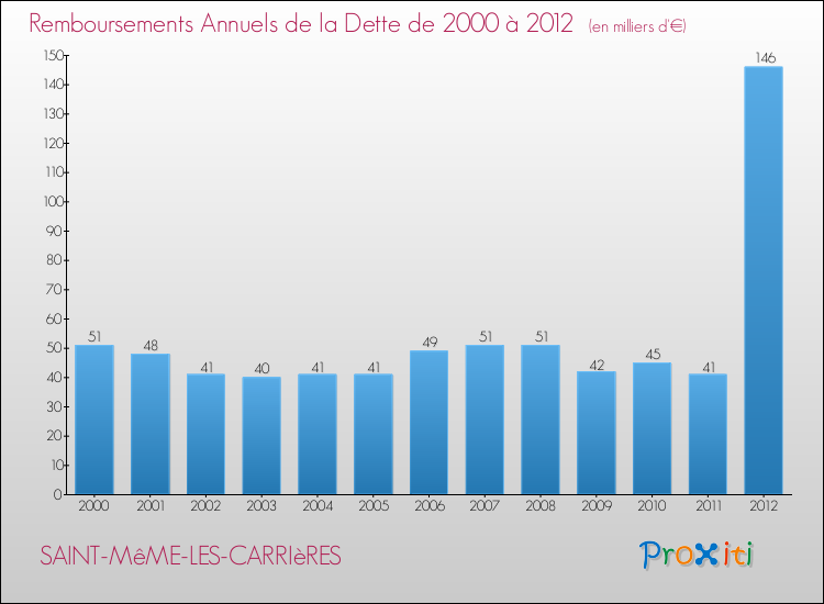 Evolution de l'annuité de la dette pour la commune de SAINT-MêME-LES-CARRIèRES de 2000 à 2012 Annuités de la dette pour SAINT-MêME-LES-CARRIèRES de 2000 à 2012