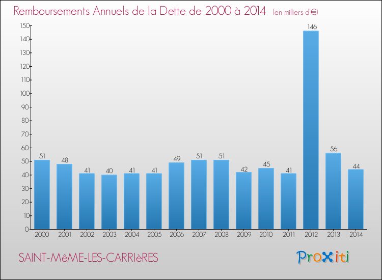 Evolution de l'annuité de la dette pour la commune de SAINT-MêME-LES-CARRIèRES de 2000 à 2014 Annuités de la dette pour SAINT-MêME-LES-CARRIèRES de 2000 à 2014