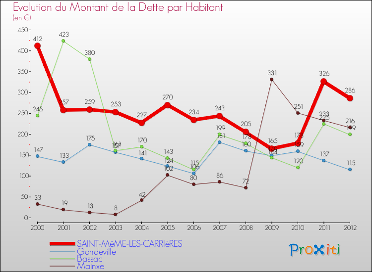 Evolution de la dette par habitant pour la commune de SAINT-MêME-LES-CARRIèRES et les communes proches de 2000 à 2012 Comparaison de la dette par habitant pour SAINT-MêME-LES-CARRIèRES et les communes voisines de 2000 à 2012