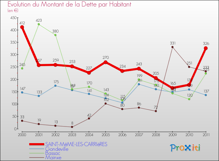 Evolution de la dette par habitant pour la commune de SAINT-MêME-LES-CARRIèRES et les communes proches Comparaison de la dette par habitant pour SAINT-MêME-LES-CARRIèRES et les communes voisines
