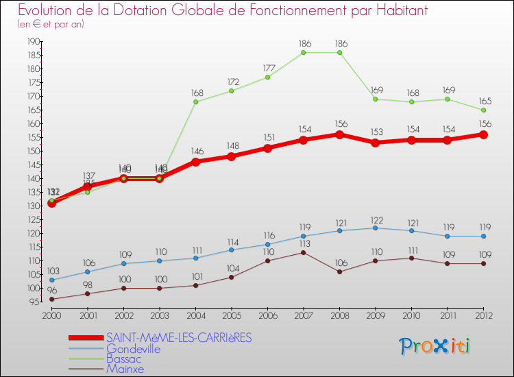 Evolution et montant de la dotation globale de fonctionnement par Habitant pour SAINT-MêME-LES-CARRIèRES et les communes proches Comparaison des dotations globales de fonctionnement par habitant pour SAINT-MêME-LES-CARRIèRES et les communes voisines