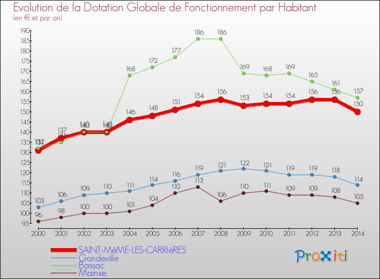 Evolution et montant de la dotation globale de fonctionnement par Habitant pour SAINT-MêME-LES-CARRIèRES et les communes proches de 2000 à 2014. Comparaison des dotations globales de fonctionnement par habitant pour SAINT-MêME-LES-CARRIèRES et les communes voisines de 2000 à 2014.