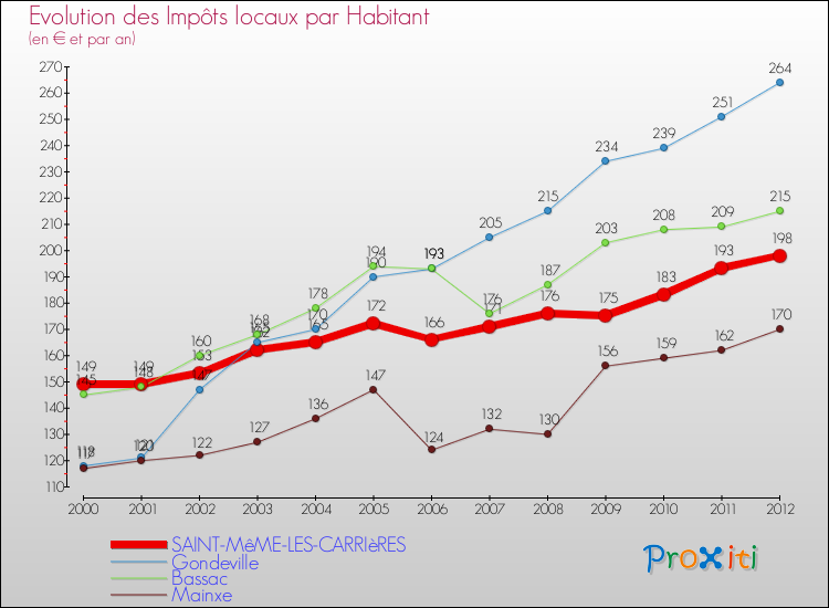 Evolution et montant des impôts locaux par Habitant pour SAINT-MêME-LES-CARRIèRES et les communes proches Comparaison des impôts locaux par habitant pour SAINT-MêME-LES-CARRIèRES et les communes voisines