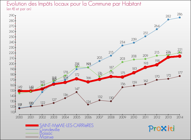 Evolution et montant des impôts locaux par Habitant pour SAINT-MêME-LES-CARRIèRES et les communes proches de 2000 à 2014 Comparaison des impôts locaux par habitant pour SAINT-MêME-LES-CARRIèRES et les communes voisines de 2000 à 2014