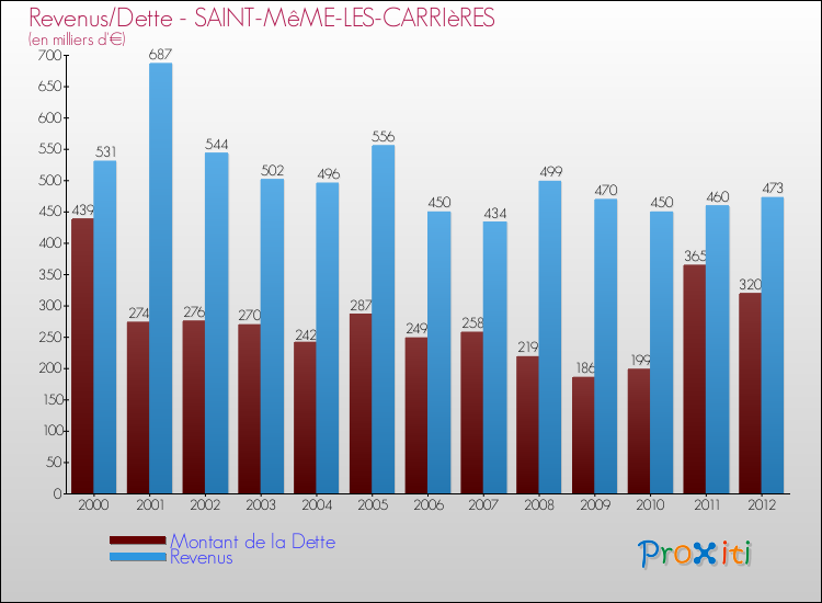 Evolution comparée de la dette et des revenus pour la commune de SAINT-MêME-LES-CARRIèRES de 2000 à 2012 Comparaison de la dette et des revenus pour SAINT-MêME-LES-CARRIèRES de 2000 à 2012