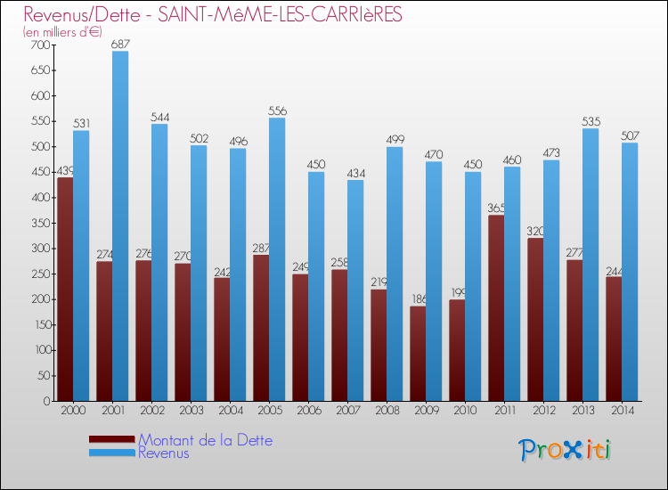 Evolution comparée de la dette et des revenus pour la commune de SAINT-MêME-LES-CARRIèRES de 2000 à 2014 Comparaison de la dette et des revenus pour SAINT-MêME-LES-CARRIèRES de 2000 à 2014