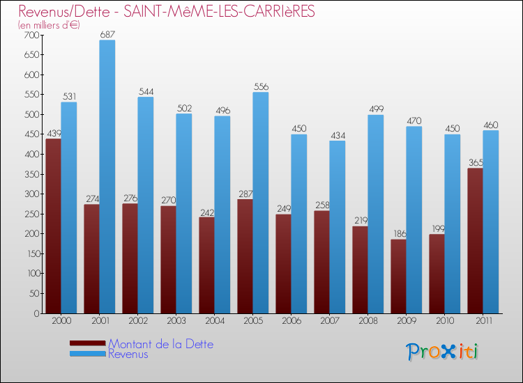 Evolution comparée de la dette et des revenus pour la commune de SAINT-MêME-LES-CARRIèRES de 2000 à 2011 Comparaison de la dette et des revenus pour SAINT-MêME-LES-CARRIèRES de 2000 à 2011