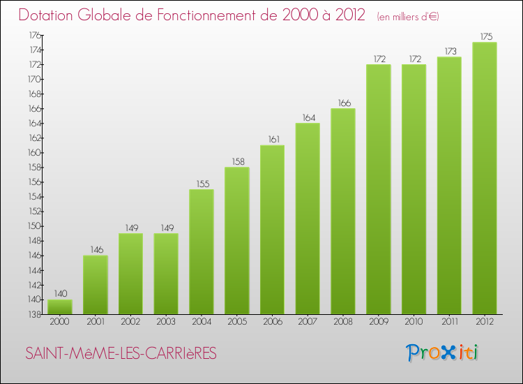 Evolution du montant de la Dotation Globale de Fonctionnement pour la commune de SAINT-MêME-LES-CARRIèRES de 2000 à 2012 Evolution du montant de la Dotation Globale de Fonctionnement pour SAINT-MêME-LES-CARRIèRES de 2000 à 2012