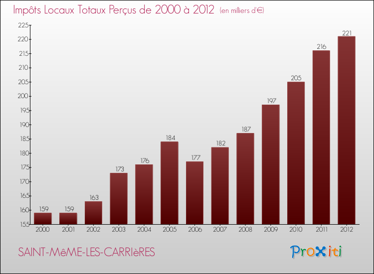Evolution des Impôts Locaux pour la commune de SAINT-MêME-LES-CARRIèRES de 2000 à 2012 Evolution des Impôts Locaux pour SAINT-MêME-LES-CARRIèRES de 2000 à 2012