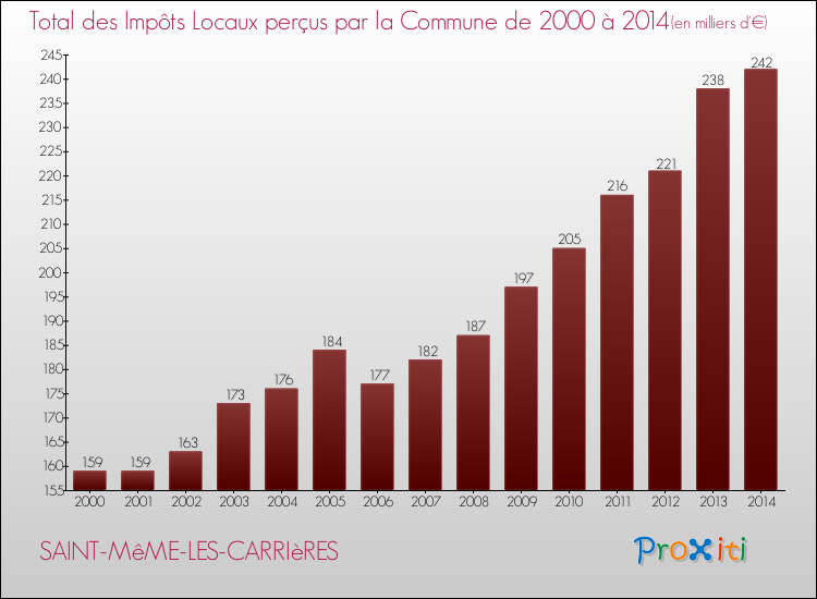 Evolution des Impôts Locaux pour la commune de SAINT-MêME-LES-CARRIèRES de 2000 à 2014 Evolution des Impôts Locaux pour SAINT-MêME-LES-CARRIèRES de 2000 à 2014