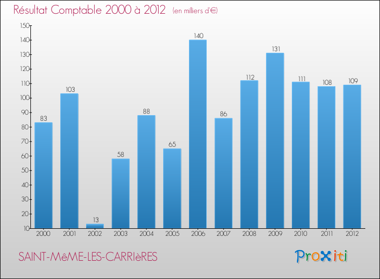 Evolution du résultat comptable pour la commune de SAINT-MêME-LES-CARRIèRES de 2000 à 2012 Evolution du résultat comptable pour SAINT-MêME-LES-CARRIèRES de 2000 à 2012
