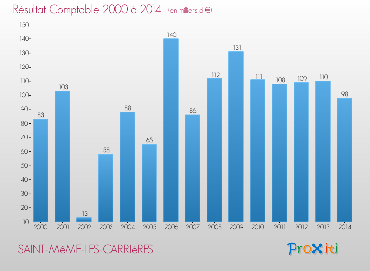 Evolution du résultat comptable pour la commune de SAINT-MêME-LES-CARRIèRES de 2000 à 2014 Evolution du résultat comptable pour SAINT-MêME-LES-CARRIèRES de 2000 à 2014