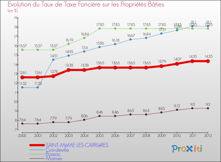Evolution du taux de la taxe foncière sur le bati pour SAINT-MêME-LES-CARRIèRES et les communes proches de 2000 à 2012 Comparaison des taux de taxe foncière sur le bati pour SAINT-MêME-LES-CARRIèRES et les communes voisines de 2000 à 2012