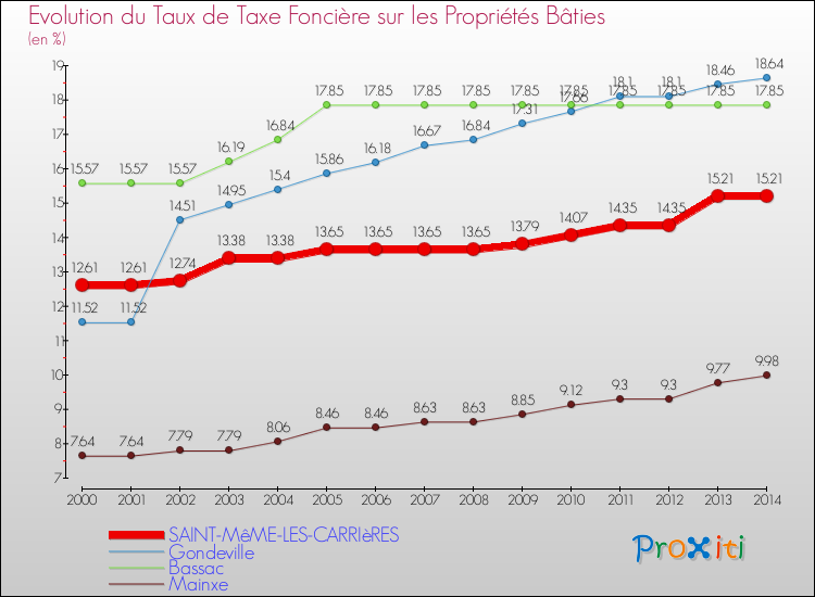 Evolution du taux de la taxe foncière sur le bati pour SAINT-MêME-LES-CARRIèRES et les communes proches de 2000 à 2014 Comparaison des taux de taxe foncière sur le bati pour SAINT-MêME-LES-CARRIèRES et les communes voisines de 2000 à 2014