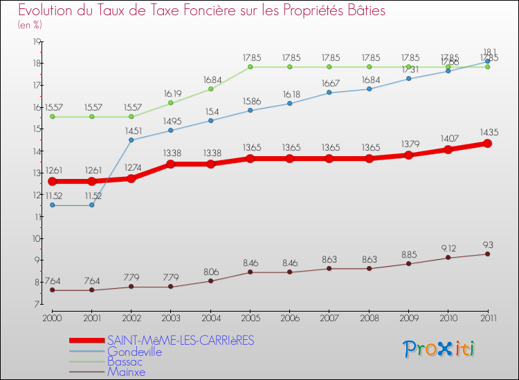 Evolution du taux de la taxe foncière sur le bati pour SAINT-MêME-LES-CARRIèRES et les communes proches Comparaison des taux de taxe foncière sur le bati pour SAINT-MêME-LES-CARRIèRES et les communes voisines