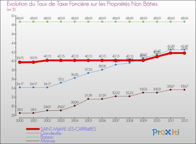 Evolution du taux de la taxe foncière sur les immeubles et terrains non batis pour SAINT-MêME-LES-CARRIèRES et les communes proches de 2000 à 2012 Comparaison des taux de la taxe foncière sur les immeubles et terrains non batis pour SAINT-MêME-LES-CARRIèRES et les communes voisines de 2000 à 2012