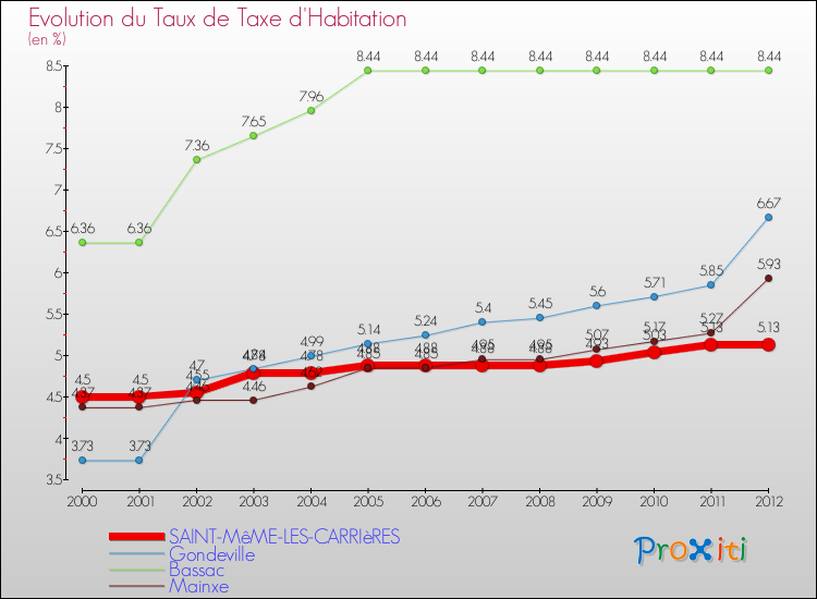 Evolution du taux de la taxe d'habitation pour SAINT-MêME-LES-CARRIèRES et les communes proches Comparaison des taux de la taxe d'habitation pour SAINT-MêME-LES-CARRIèRES et les communes voisines