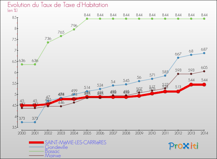 Evolution du taux de la taxe d'habitation pour SAINT-MêME-LES-CARRIèRES et les communes proches de 2000 à 2014 Comparaison des taux de la taxe d'habitation pour SAINT-MêME-LES-CARRIèRES et les communes voisines de 2000 à 2014
