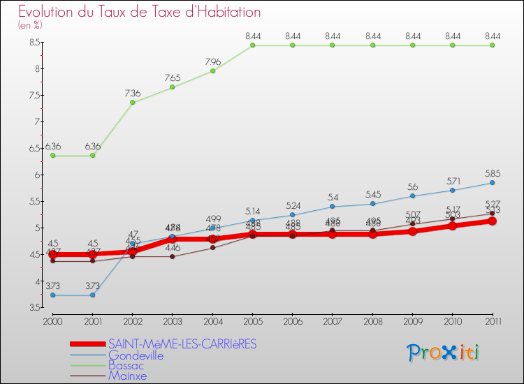 Evolution du taux de la taxe d'habitation pour SAINT-MêME-LES-CARRIèRES et les communes proches Comparaison des taux de la taxe d'habitation pour SAINT-MêME-LES-CARRIèRES et les communes voisines