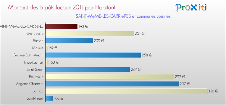 Montant des impôts locaux par Habitant pour SAINT-MêME-LES-CARRIèRES et les communes proches Comparaison des impôts locaux par habitant pour SAINT-MêME-LES-CARRIèRES et les communes voisines