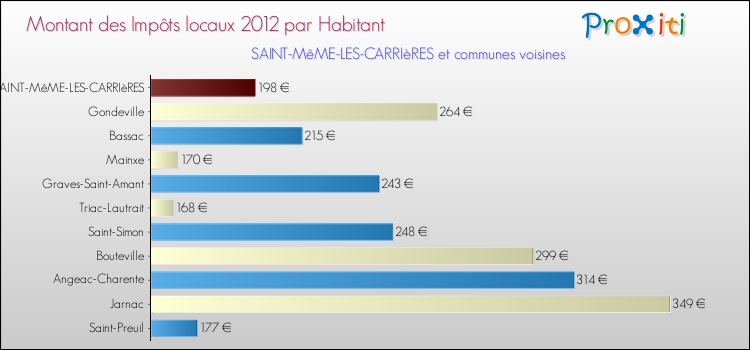 Montant des impôts locaux par Habitant pour SAINT-MêME-LES-CARRIèRES et les communes proches Comparaison des impôts locaux par habitant pour SAINT-MêME-LES-CARRIèRES et les communes voisines